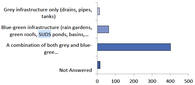The graph displays the answers to question 19, as detailed in the table below.