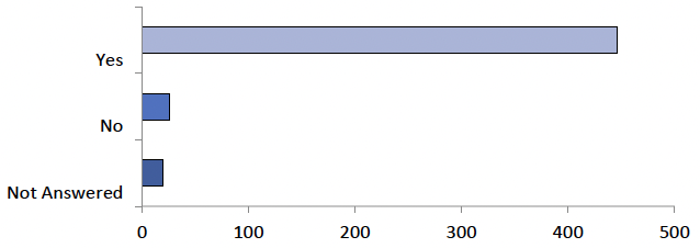 The graph displays the answers to question 21, as detailed in the table below.