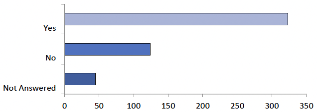 The graph displays the answers to question 24, as detailed in the table below.