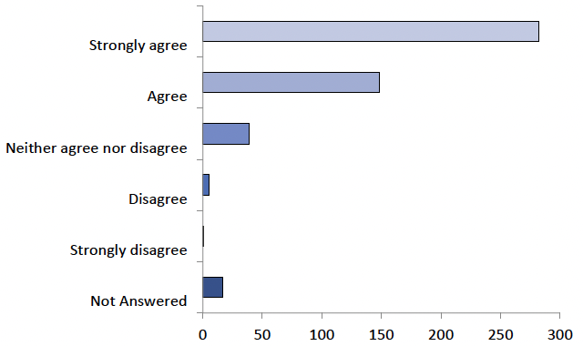 The graph displays the answers to question 25, as detailed in the table below.