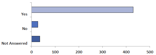The graph displays the answers to question 26, as detailed in the table below.