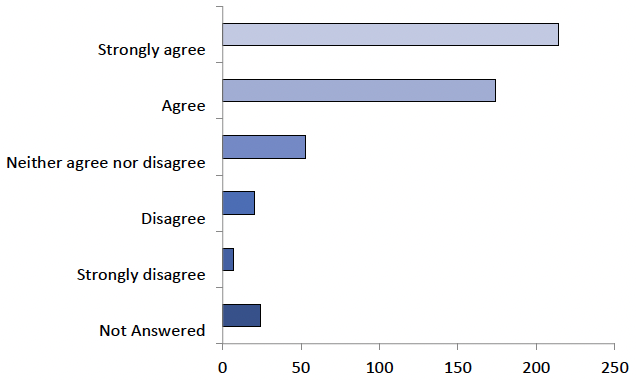 The graph displays the answers to question 27, as detailed in the table below.