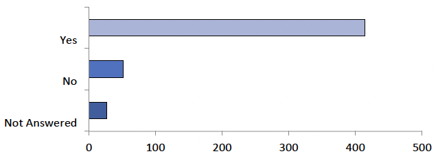 The graph displays the answers to question 28, as detailed in the table below.