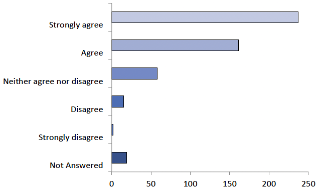 The graph displays the answers to question 32, as detailed in the table below.