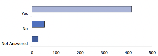 The graph displays the answers to question 33, as detailed in the table below.