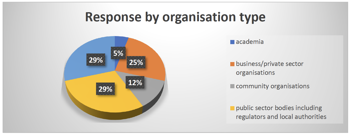 Pie chart split showing response by organisation type