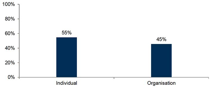 The figure shows the breakdown of responses by respondent type. 55% of responses were received from individuals and 45% from organisations.