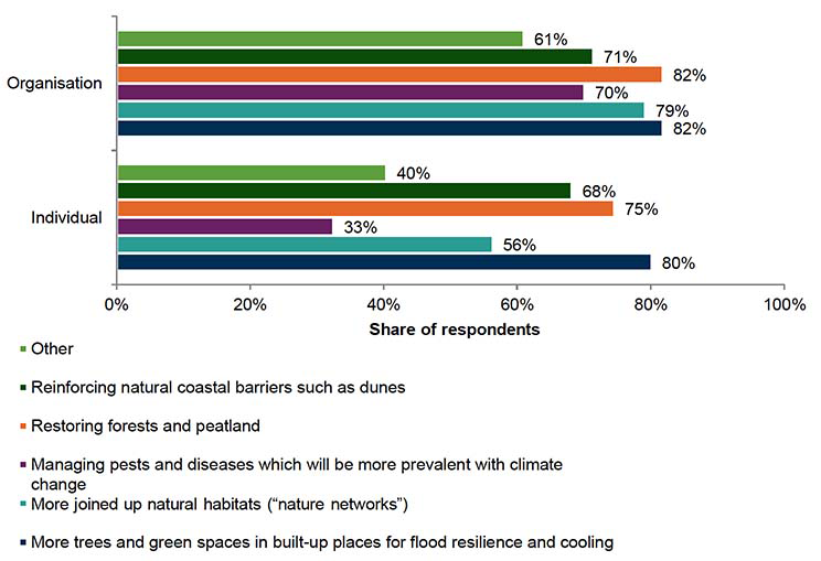 The figure shows responses by respondent type. 
Among individuals, 80% favoured more trees and green spaces, 56% agreed with more joined up natural habitats, 33% with managing pests and diseases, 75% restoring forests and peatland, 68% reinforcing natural coastal barriers, and 40% answered Other.
Among organisations, 82% favoured more trees and green spaces, 79% agreed with more joined up natural habitats, 70% with managing pests and diseases, 82% restoring forests and peatland, 71% reinforcing natural coastal barriers, and 61% answered Other.