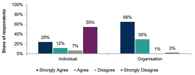 The figure shows responses by respondent type. 
Among individuals, 25% strongly agreed, 12% agreed, 7% disagreed, and 55% strongly disagreed. 
Among organisations, 66% strongly agreed, 30% agreed,17% disagreed, and 3% strongly disagreed. 