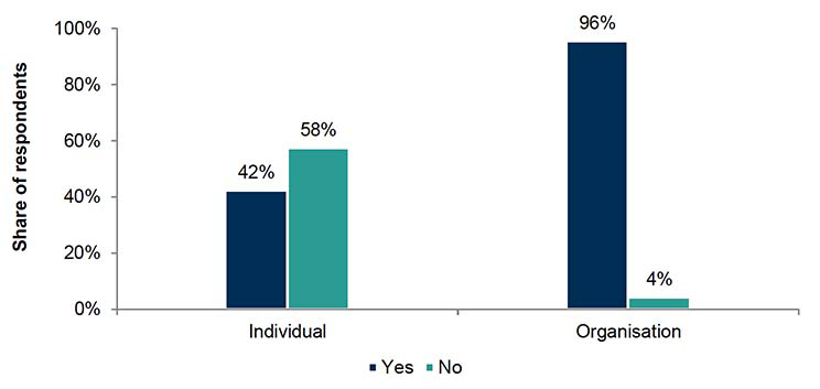 The figure shows responses by respondent type. 
Among individuals, 42% answered yes and 58% said no. Among organisations, 96% answered yes and 4% said no.
