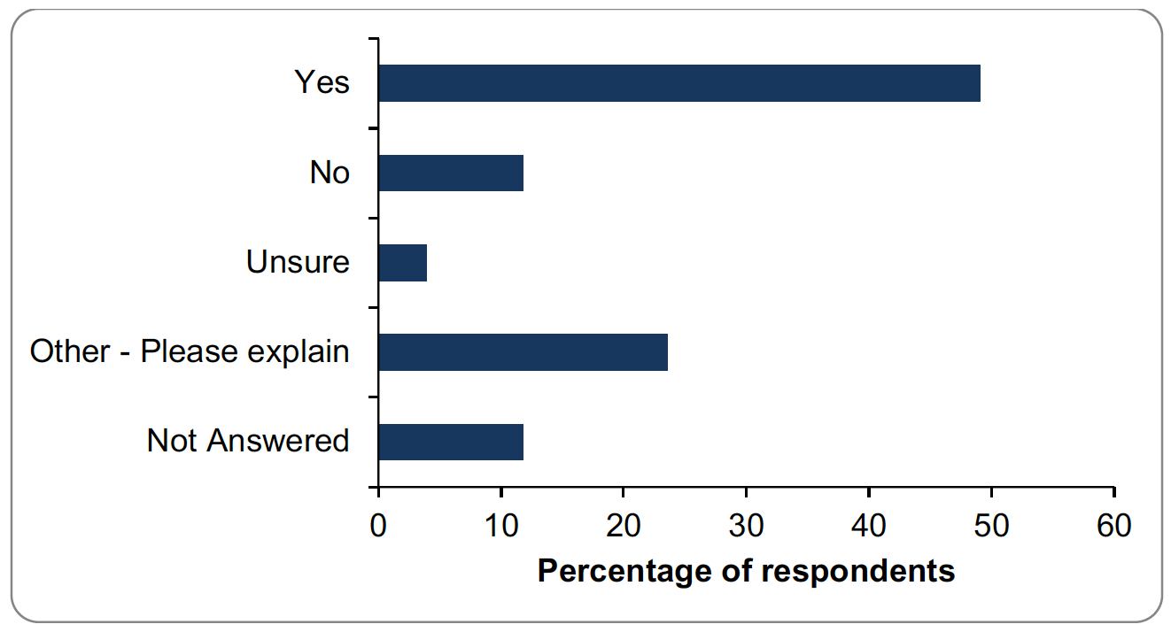 Bar graph of responses to question 1. Details provided in summary below.