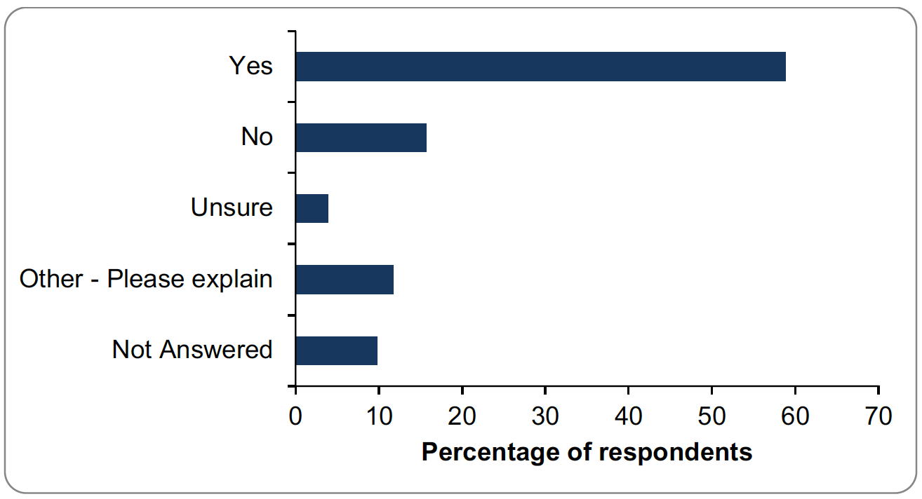 Bar graph of responses to question 3. Details provided in summary below.