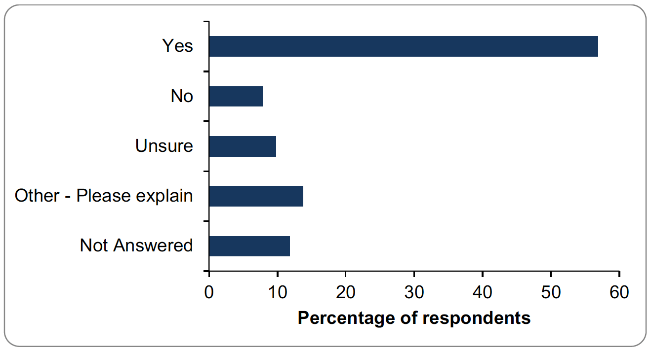 Bar graph of responses to question 6. Details provided in summary below.