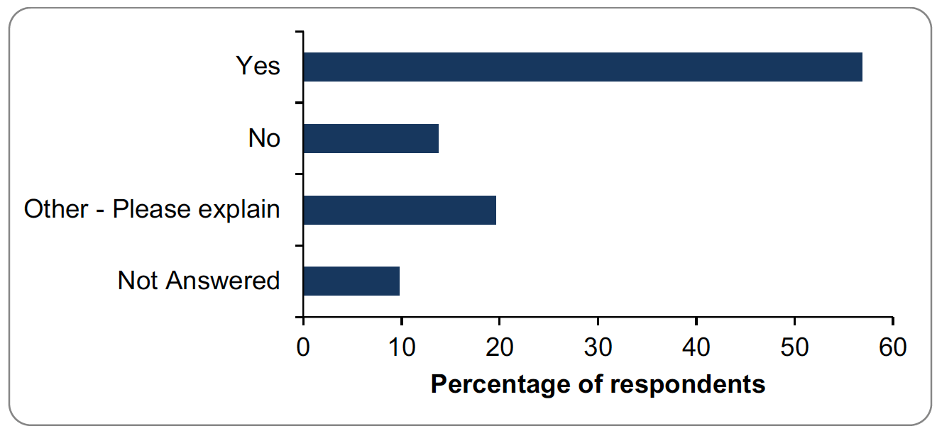 Bar graph of responses to question 8. Details provided in summary below.