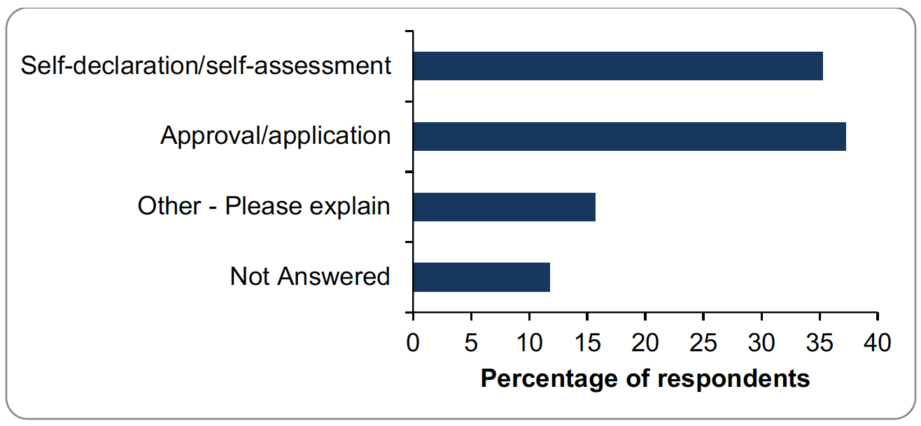 Bar graph of responses to question 9. Details provided in summary below.