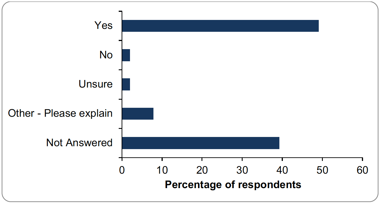 Bar graph of responses to question 10. Details provided in summary below.