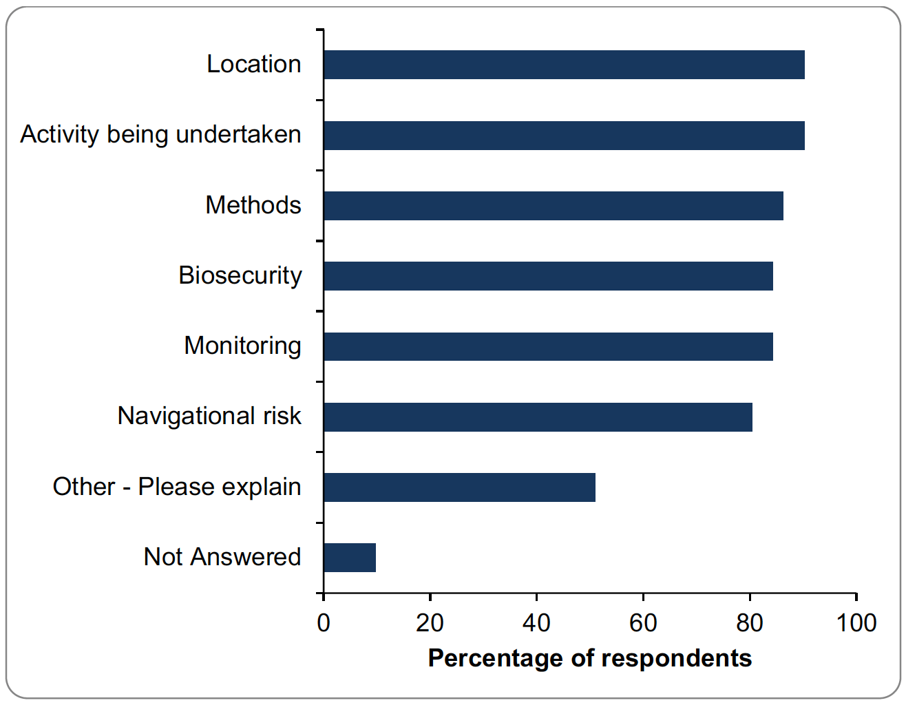 Bar graph of responses to question 12. Details provided in summary below.