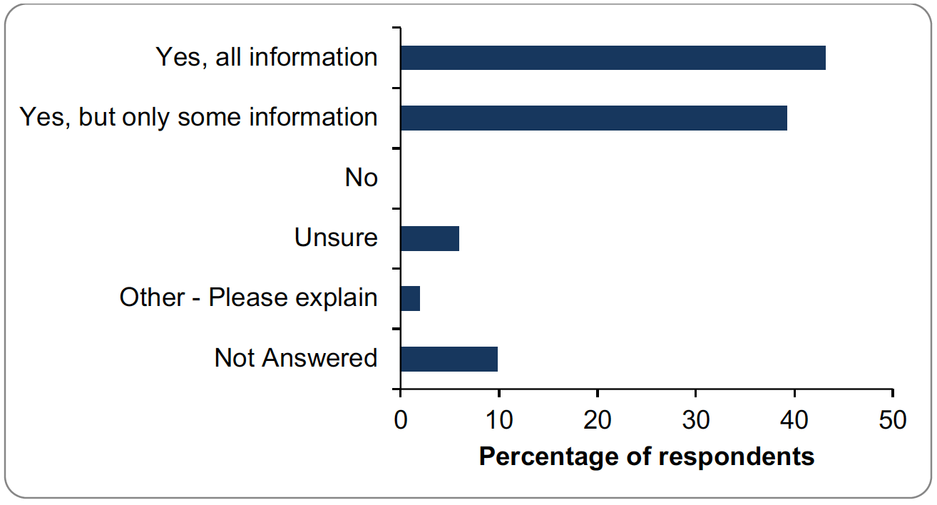 Bar graph of responses to question 13. Details provided in summary below.