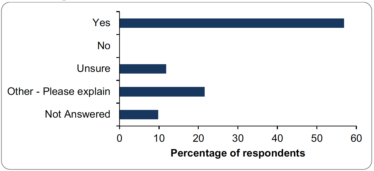 Bar graph of responses to question 15. Details provided in summary below.