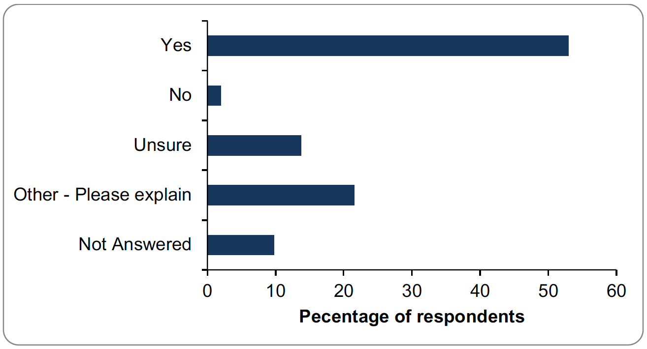 Bar graph of responses to question 17. Details provided in summary below