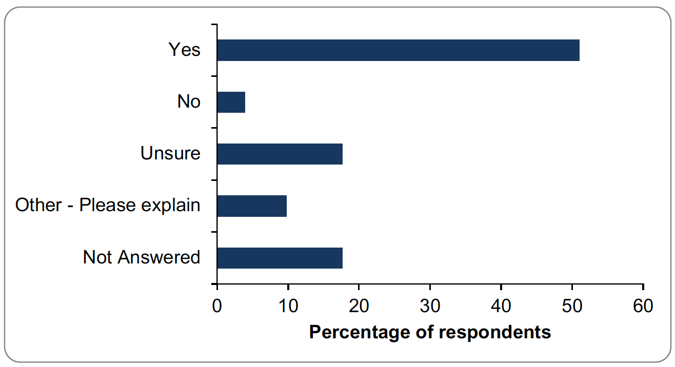 Bar graph of responses to question 18. Details provided in summary below.