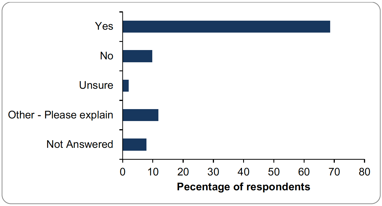 Bar graph of responses to question 19. Details provided in summary below.