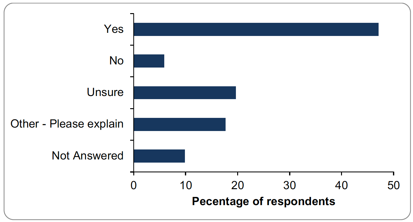 Bar graph of responses to question 20. Details provided in summary below.