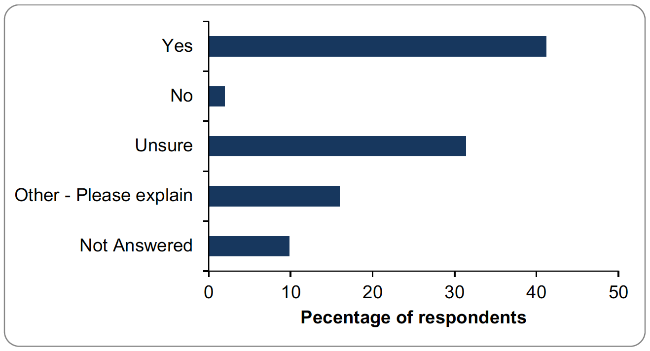 Bar graph of responses to question 21. Details provided in summary below.