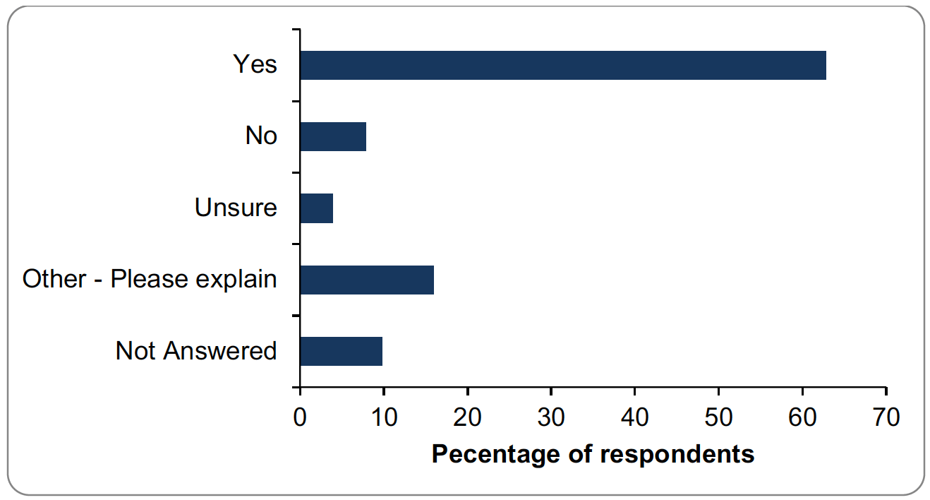 Bar graph of responses to question 23. Details provided in summary below.