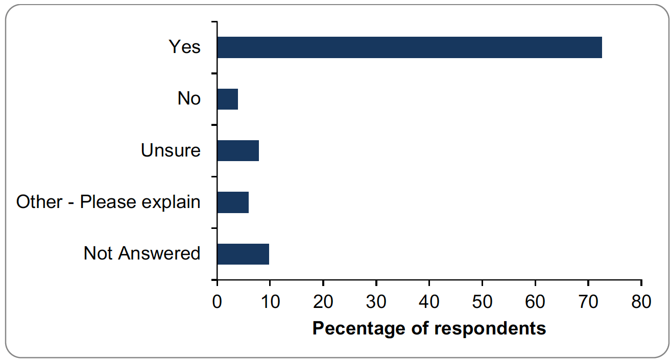 Bar graph of responses to question 24. Details provided in summary below.