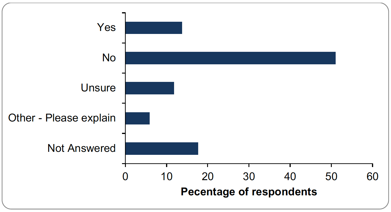 Bar graph of responses to question 25. Details provided in summary below.