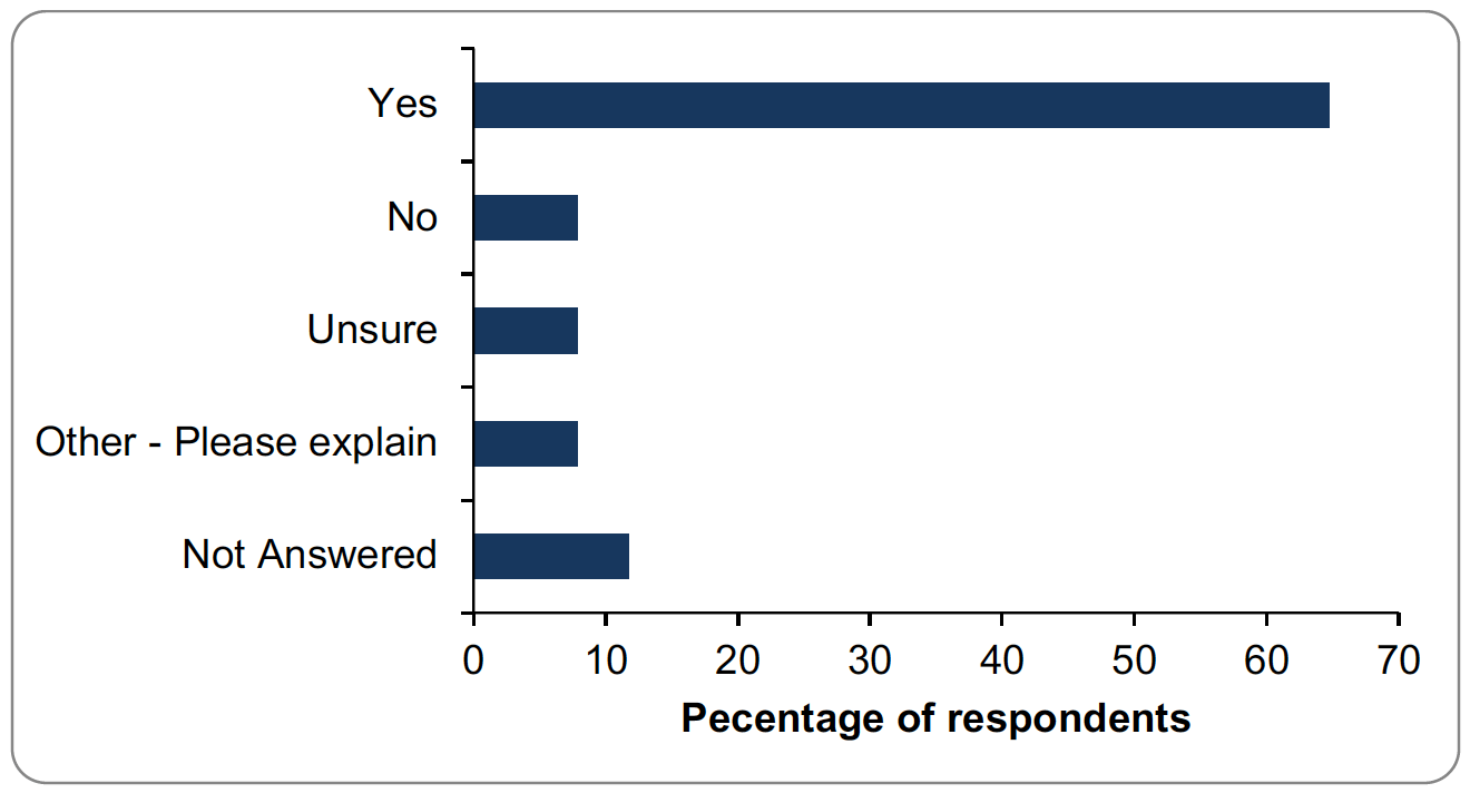 Bar graph of responses to question 27. Details provided in summary below.