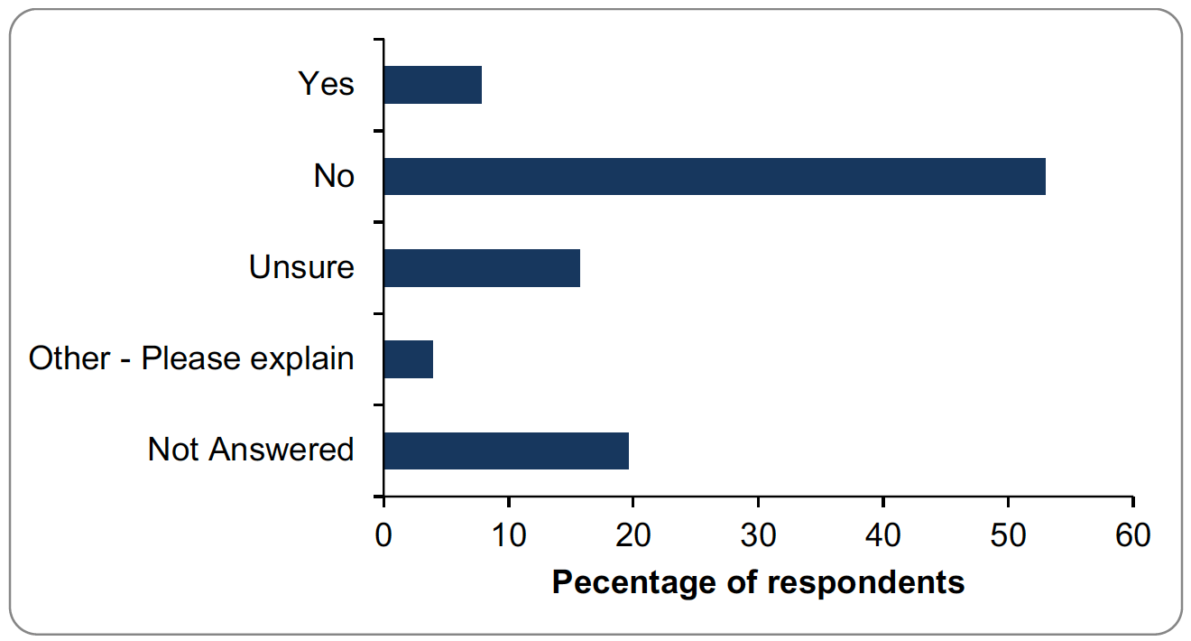 Bar graph of responses to question 28. Details provided in summary below.