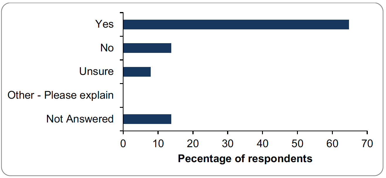 Bar graph of responses to question 29. Details provided in summary below.