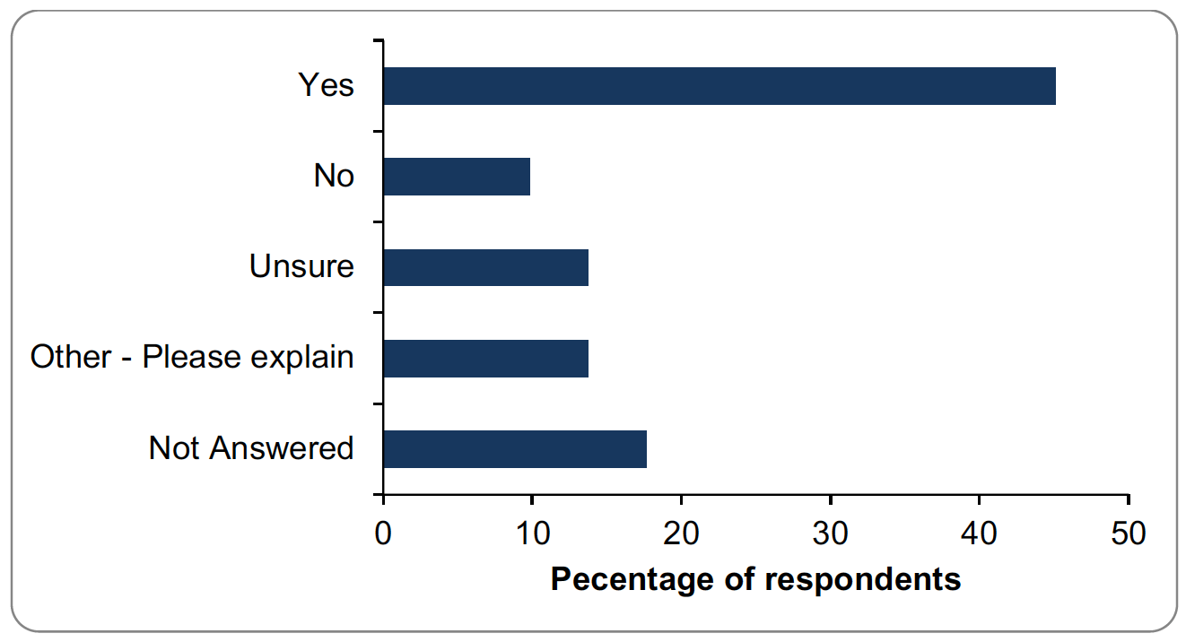 Bar graph of responses to question 30. Details provided in summary below.