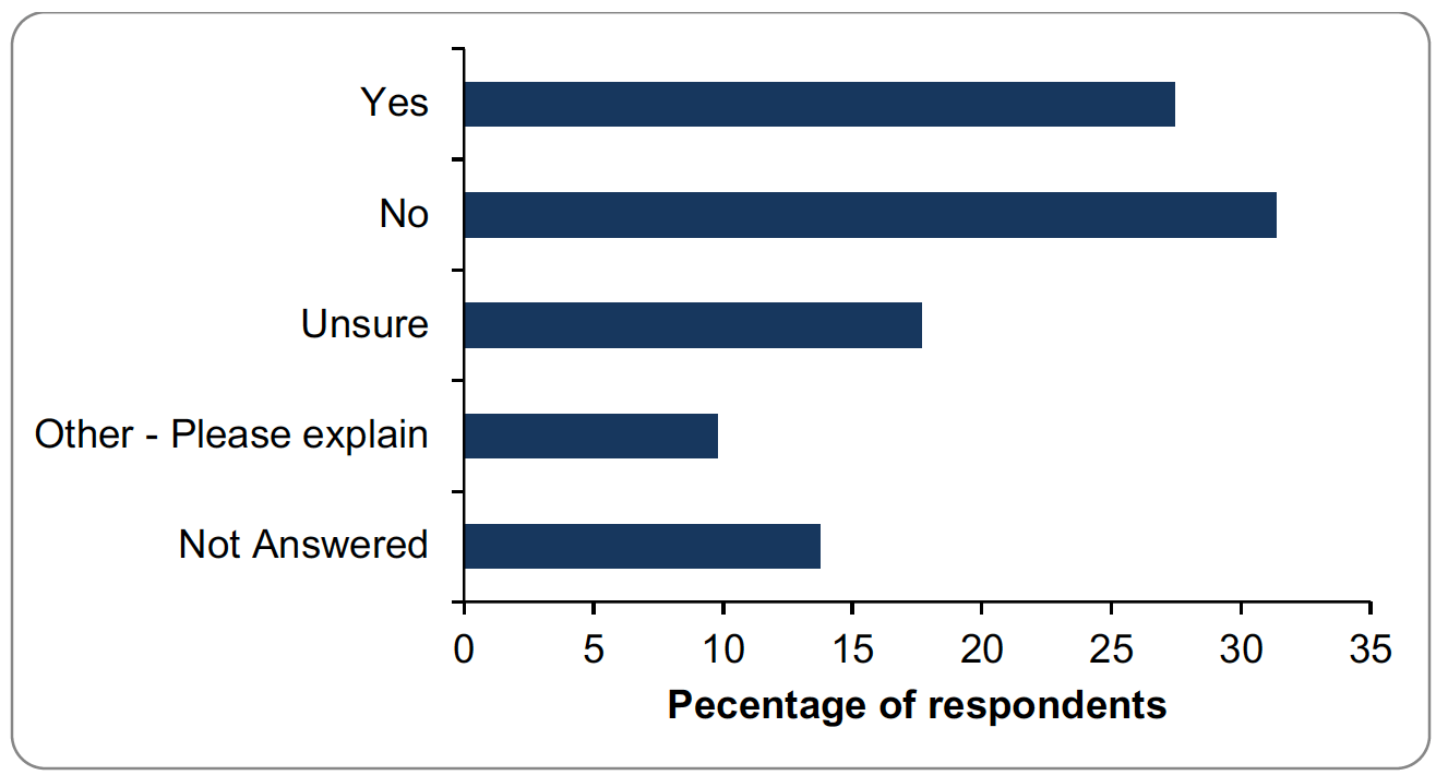 Bar graph of responses to question 31. Details provided in summary below.