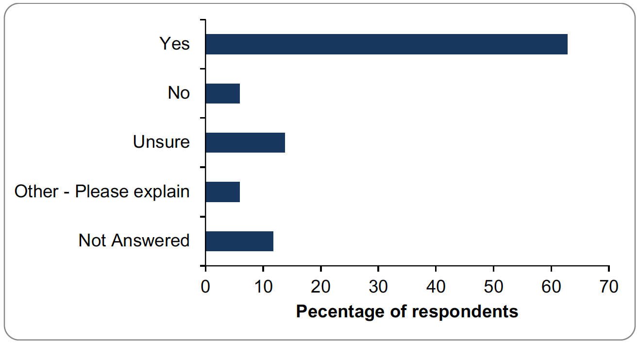 Bar graph of responses to question 32. Details provided in summary below.