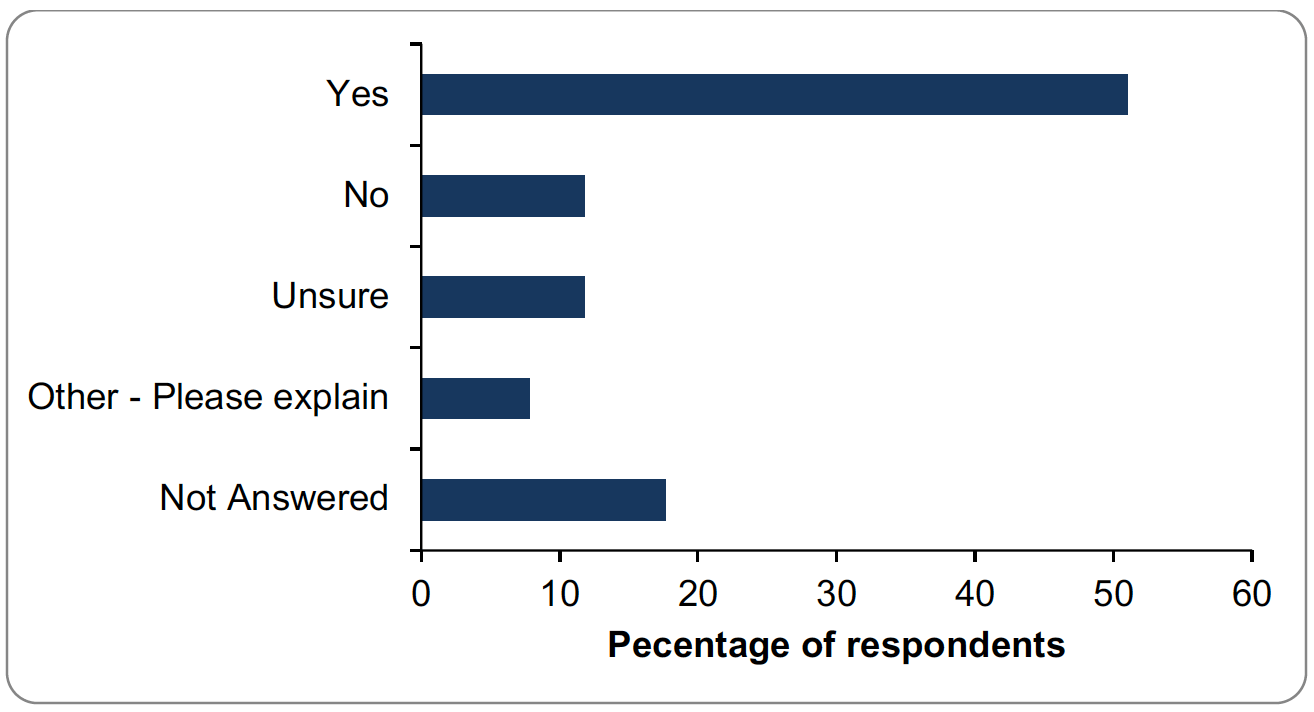 Bar graph of responses to question 33. Details provided in summary below.