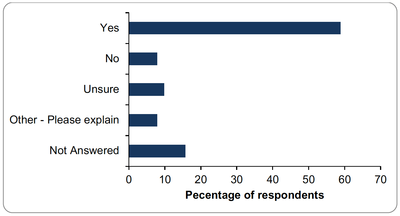 Bar graph of responses to question 34. Details provided in summary below.