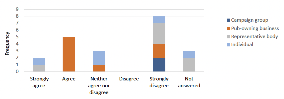 Outline of the split of responses to question 1. This information can also be accessed at the tables in Annex 2.