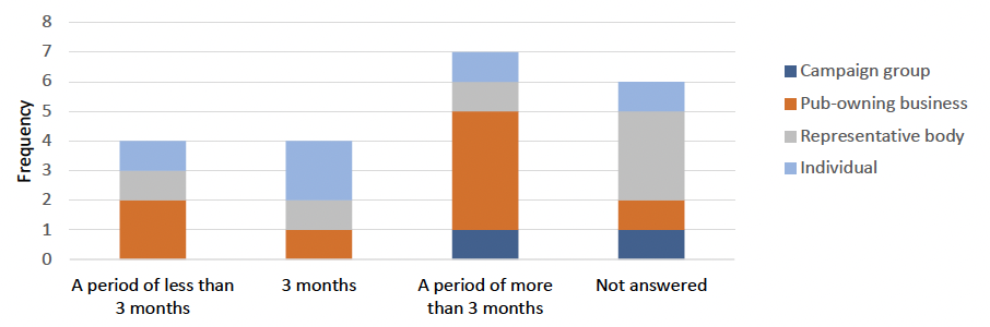 Outline of the split of responses to question 2. This information can also be accessed at the tables in Annex 2.