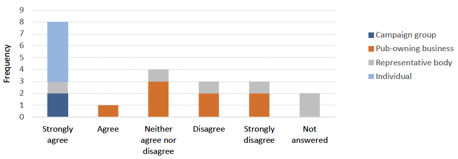 Outline of the split of responses to question 3. This information can also be accessed at the tables in Annex 2.