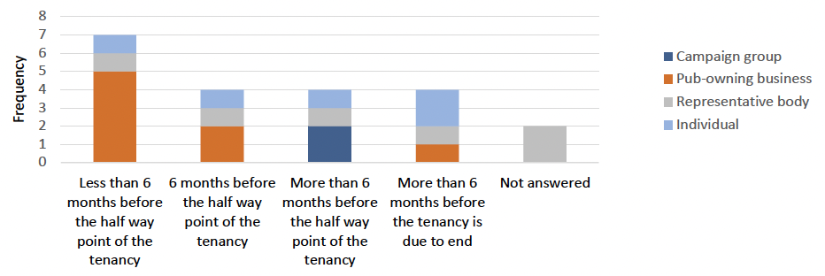 Outline of the split of responses to question 4. This information can also be accessed at the tables in Annex 2.