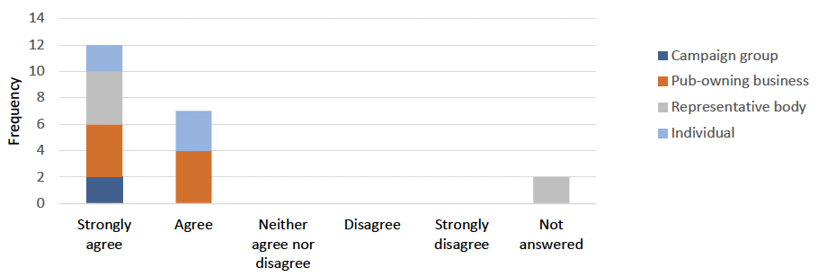 Outline of the split of responses to question 6. This information can also be accessed at the tables in Annex 2.