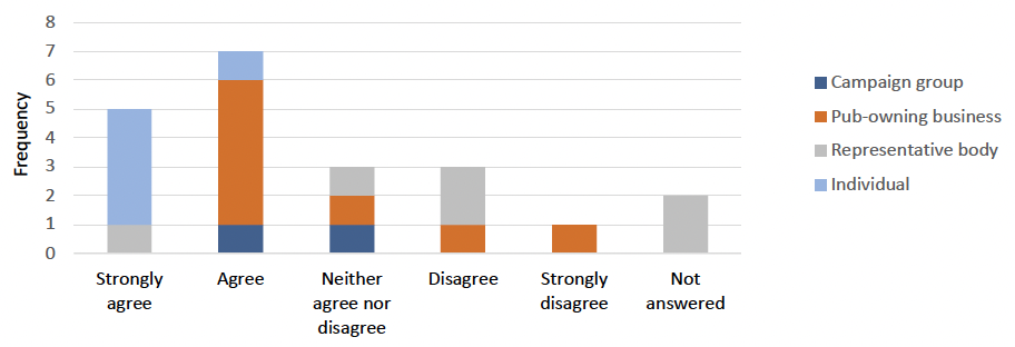 Outline of the split of responses to question 7. This information can also be accessed at the tables in Annex 2.