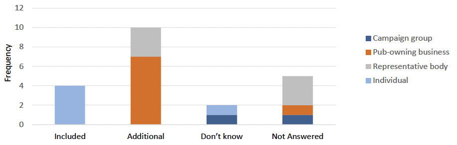 Outline of the split of responses to question 8. This information can also be accessed at the tables in Annex 2.