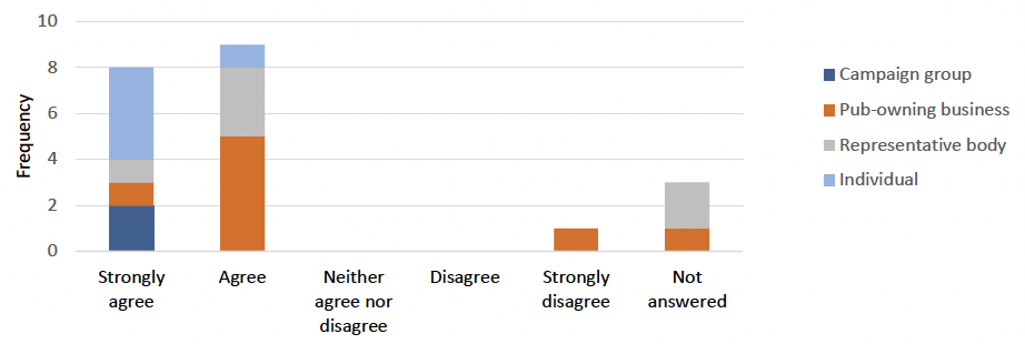 Outline of the split of responses to question 9. This information can also be accessed at the tables in Annex 2.