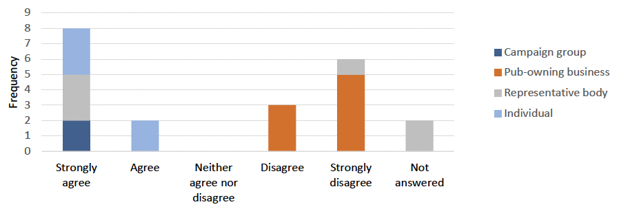 Outline of the split of responses to question 11. This information can also be accessed at the tables in Annex 2.