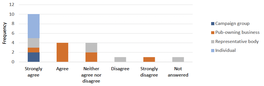 Outline of the split of responses to question 12. This information can also be accessed at the tables in Annex 2.