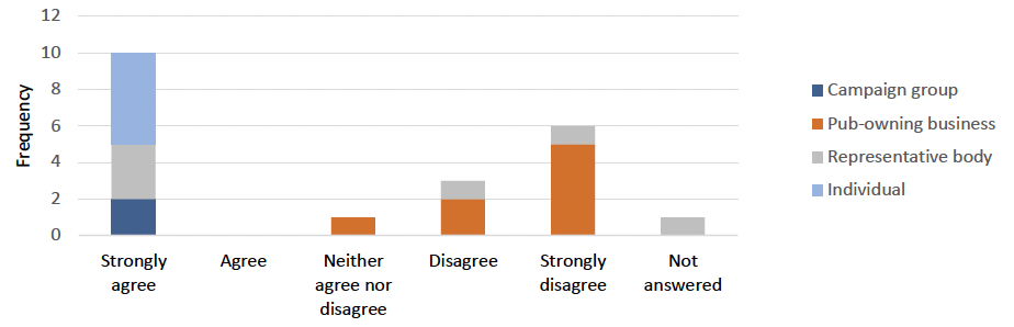 Outline of the split of responses to question 13. This information can also be accessed at the tables in Annex 2.